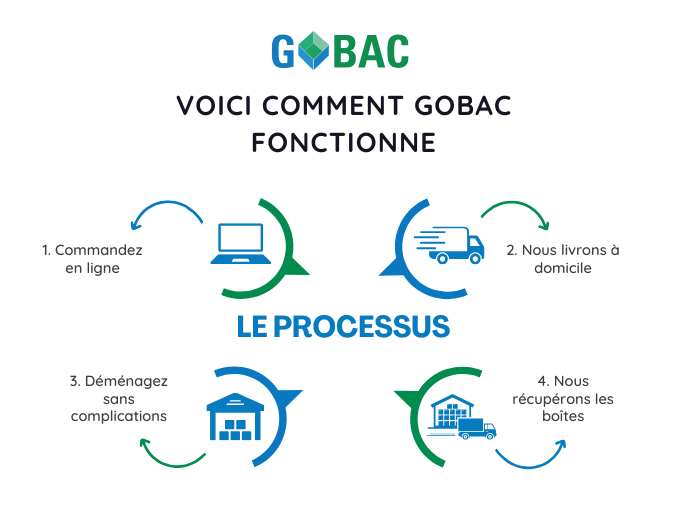 De la Commande au Ramassage Les Étapes Simples du Service GoBac